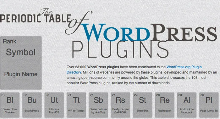 Los mejores plugins WordPress visualizados en una original tabla periódica